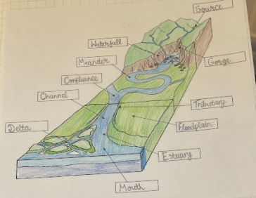 Y5 Geography Features of a River Jan 2021